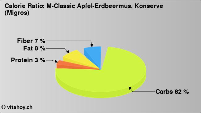 Calorie ratio: M-Classic Apfel-Erdbeermus, Konserve (Migros) (chart, nutrition data)