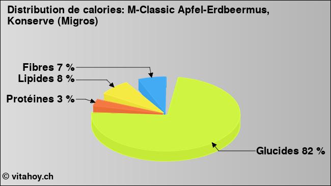 Calories: M-Classic Apfel-Erdbeermus, Konserve (Migros) (diagramme, valeurs nutritives)