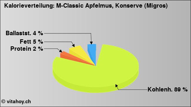 Kalorienverteilung: M-Classic Apfelmus, Konserve (Migros) (Grafik, Nährwerte)