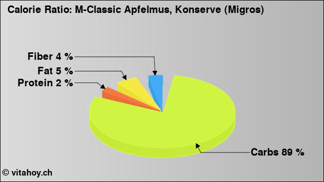 Calorie ratio: M-Classic Apfelmus, Konserve (Migros) (chart, nutrition data)