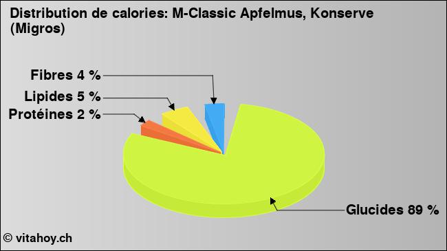 Calories: M-Classic Apfelmus, Konserve (Migros) (diagramme, valeurs nutritives)