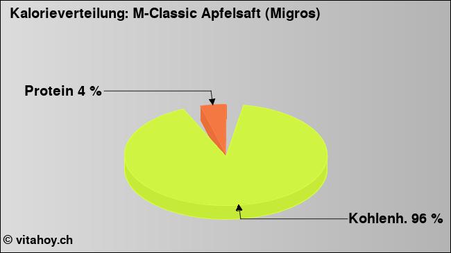 Kalorienverteilung: M-Classic Apfelsaft (Migros) (Grafik, Nährwerte)