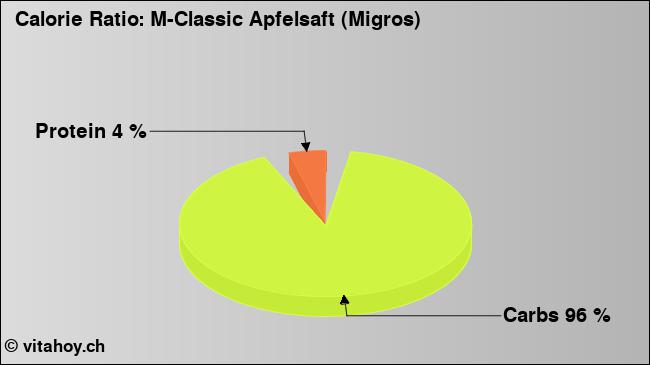 Calorie ratio: M-Classic Apfelsaft (Migros) (chart, nutrition data)