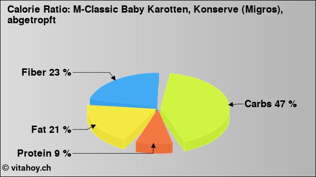 Calorie ratio: M-Classic Baby Karotten, Konserve (Migros), abgetropft (chart, nutrition data)