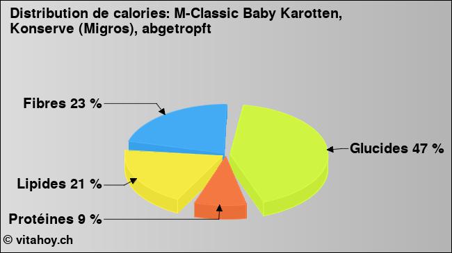 Calories: M-Classic Baby Karotten, Konserve (Migros), abgetropft (diagramme, valeurs nutritives)