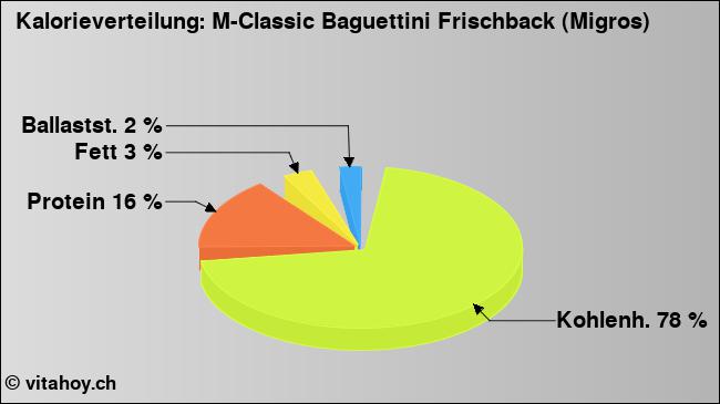 Kalorienverteilung: M-Classic Baguettini Frischback (Migros) (Grafik, Nährwerte)