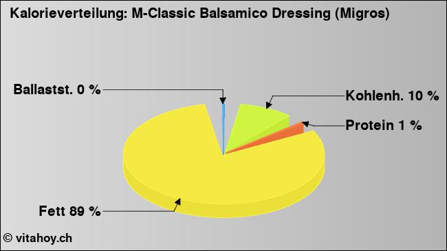 Kalorienverteilung: M-Classic Balsamico Dressing (Migros) (Grafik, Nährwerte)