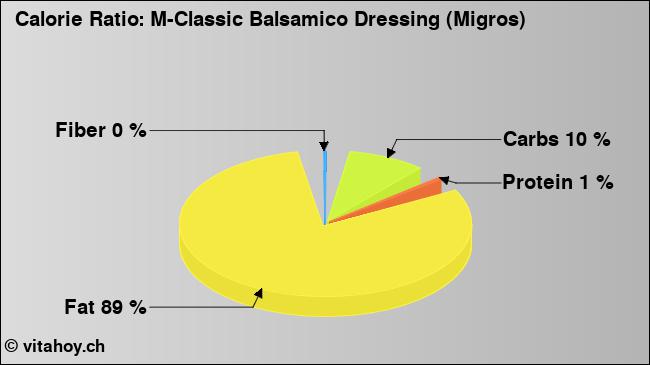 Calorie ratio: M-Classic Balsamico Dressing (Migros) (chart, nutrition data)