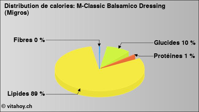Calories: M-Classic Balsamico Dressing (Migros) (diagramme, valeurs nutritives)
