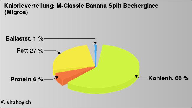 Kalorienverteilung: M-Classic Banana Split Becherglace (Migros) (Grafik, Nährwerte)