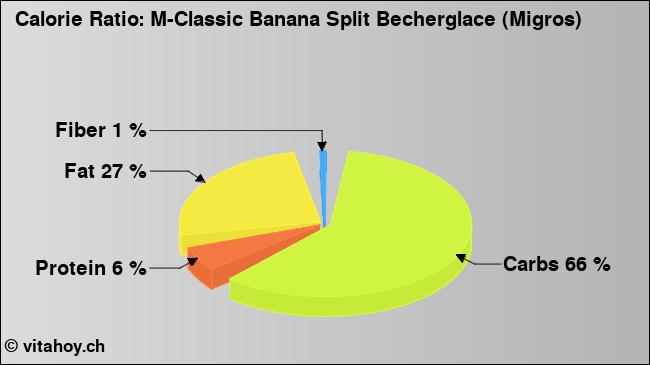 Calorie ratio: M-Classic Banana Split Becherglace (Migros) (chart, nutrition data)