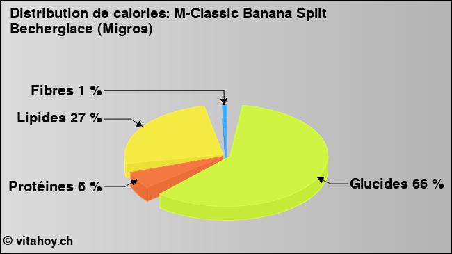 Calories: M-Classic Banana Split Becherglace (Migros) (diagramme, valeurs nutritives)