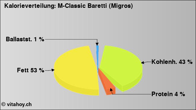 Kalorienverteilung: M-Classic Baretti (Migros) (Grafik, Nährwerte)