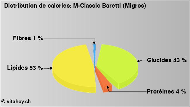 Calories: M-Classic Baretti (Migros) (diagramme, valeurs nutritives)
