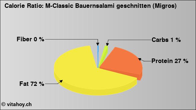 Calorie ratio: M-Classic Bauernsalami geschnitten (Migros) (chart, nutrition data)