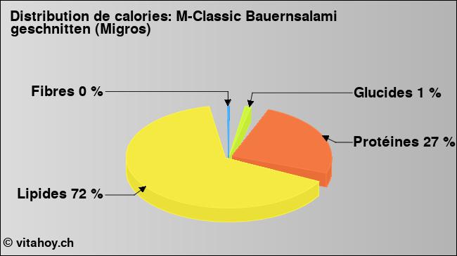 Calories: M-Classic Bauernsalami geschnitten (Migros) (diagramme, valeurs nutritives)