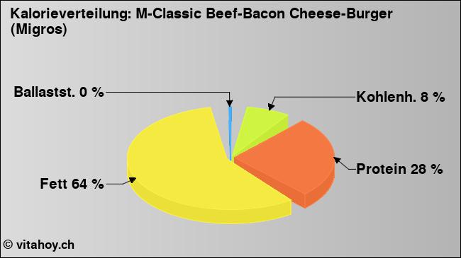 Kalorienverteilung: M-Classic Beef-Bacon Cheese-Burger (Migros) (Grafik, Nährwerte)
