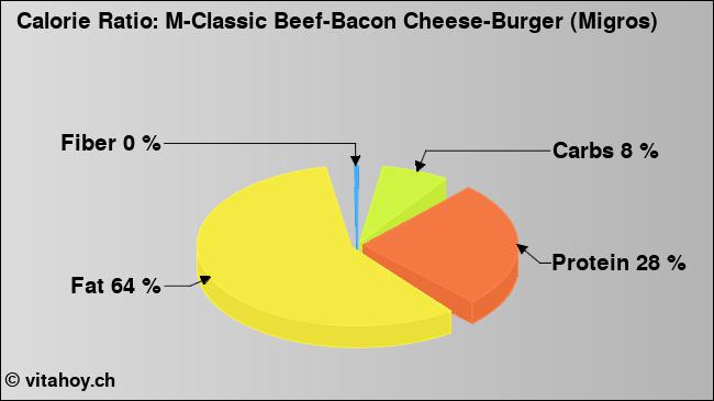 Calorie ratio: M-Classic Beef-Bacon Cheese-Burger (Migros) (chart, nutrition data)