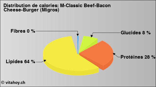 Calories: M-Classic Beef-Bacon Cheese-Burger (Migros) (diagramme, valeurs nutritives)