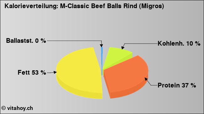 Kalorienverteilung: M-Classic Beef Balls Rind (Migros) (Grafik, Nährwerte)
