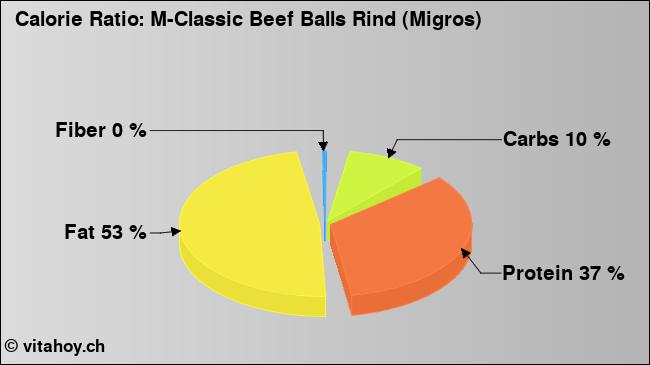 Calorie ratio: M-Classic Beef Balls Rind (Migros) (chart, nutrition data)