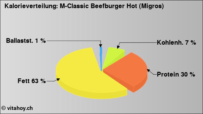 Kalorienverteilung: M-Classic Beefburger Hot (Migros) (Grafik, Nährwerte)