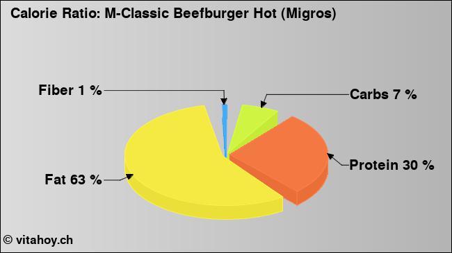 Calorie ratio: M-Classic Beefburger Hot (Migros) (chart, nutrition data)