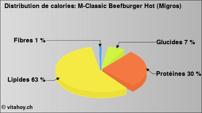 Calories: M-Classic Beefburger Hot (Migros) (diagramme, valeurs nutritives)