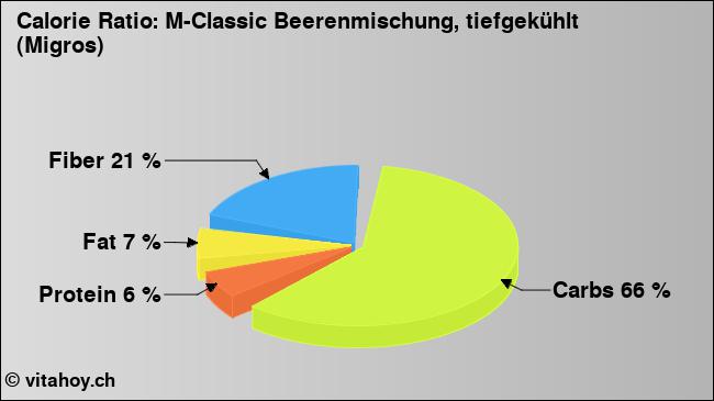 Calorie ratio: M-Classic Beerenmischung, tiefgekühlt (Migros) (chart, nutrition data)
