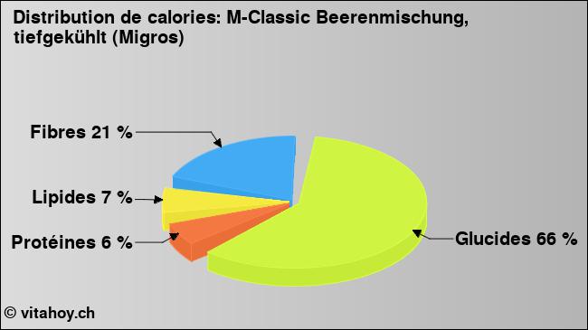 Calories: M-Classic Beerenmischung, tiefgekühlt (Migros) (diagramme, valeurs nutritives)