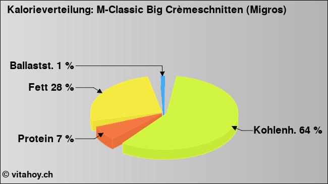 Kalorienverteilung: M-Classic Big Crèmeschnitten (Migros) (Grafik, Nährwerte)