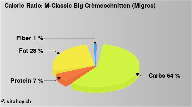 Calorie ratio: M-Classic Big Crèmeschnitten (Migros) (chart, nutrition data)