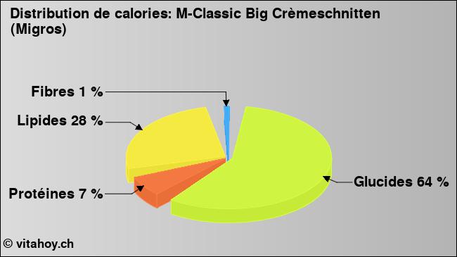 Calories: M-Classic Big Crèmeschnitten (Migros) (diagramme, valeurs nutritives)