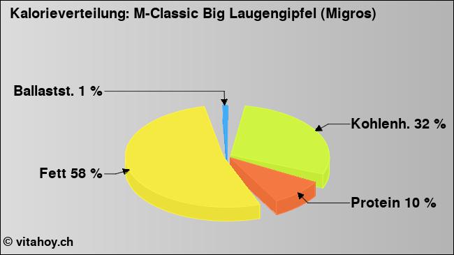 Kalorienverteilung: M-Classic Big Laugengipfel (Migros) (Grafik, Nährwerte)