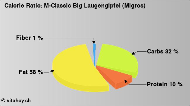 Calorie ratio: M-Classic Big Laugengipfel (Migros) (chart, nutrition data)