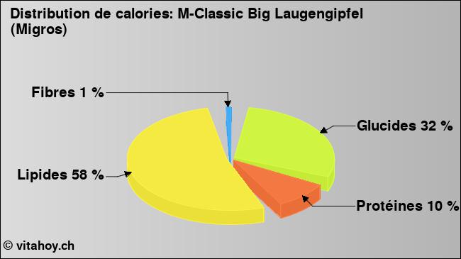 Calories: M-Classic Big Laugengipfel (Migros) (diagramme, valeurs nutritives)