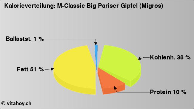 Kalorienverteilung: M-Classic Big Pariser Gipfel (Migros) (Grafik, Nährwerte)