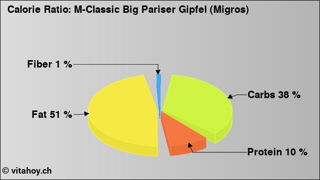 Calorie ratio: M-Classic Big Pariser Gipfel (Migros) (chart, nutrition data)