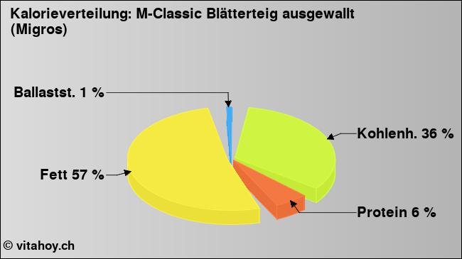 Kalorienverteilung: M-Classic Blätterteig ausgewallt (Migros) (Grafik, Nährwerte)
