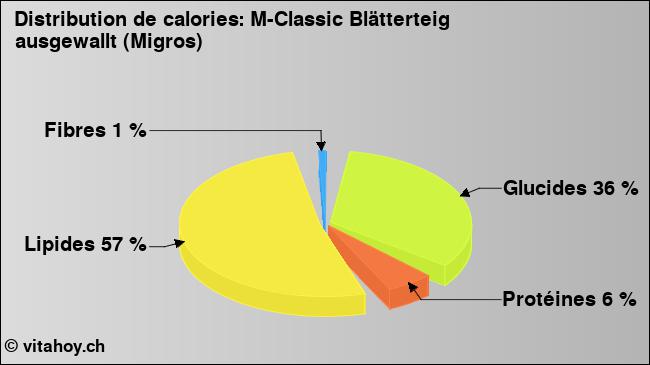 Calories: M-Classic Blätterteig ausgewallt (Migros) (diagramme, valeurs nutritives)