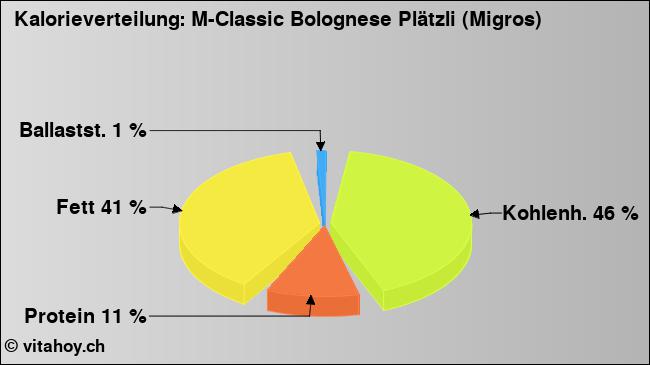 Kalorienverteilung: M-Classic Bolognese Plätzli (Migros) (Grafik, Nährwerte)