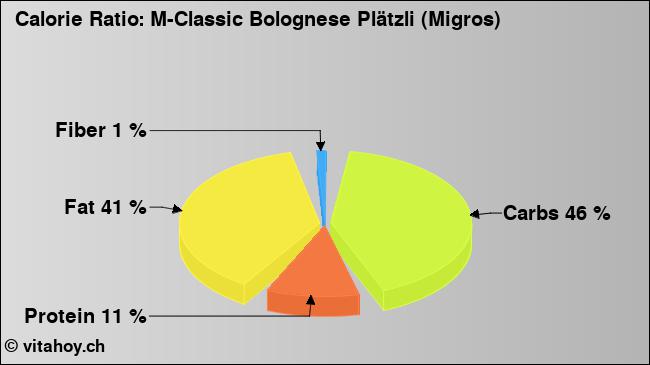 Calorie ratio: M-Classic Bolognese Plätzli (Migros) (chart, nutrition data)