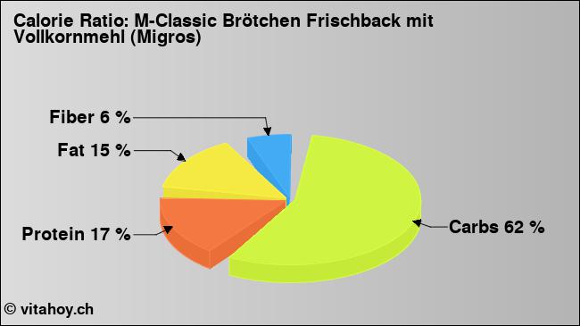 Calorie ratio: M-Classic Brötchen Frischback mit Vollkornmehl (Migros) (chart, nutrition data)