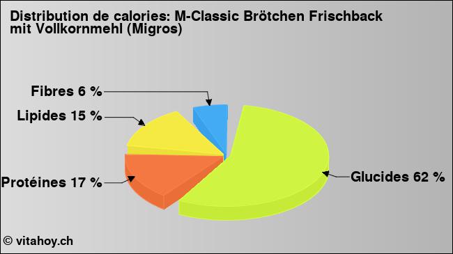 Calories: M-Classic Brötchen Frischback mit Vollkornmehl (Migros) (diagramme, valeurs nutritives)