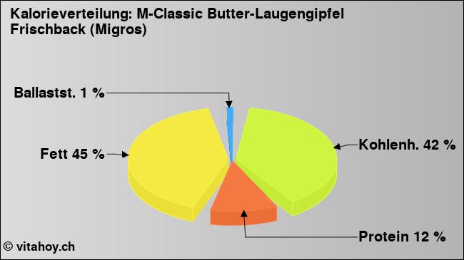 Kalorienverteilung: M-Classic Butter-Laugengipfel Frischback (Migros) (Grafik, Nährwerte)