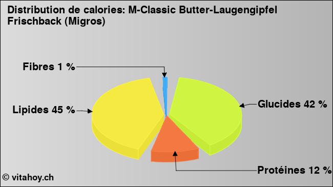 Calories: M-Classic Butter-Laugengipfel Frischback (Migros) (diagramme, valeurs nutritives)