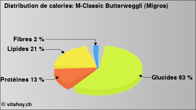 Calories: M-Classic Butterweggli (Migros) (diagramme, valeurs nutritives)