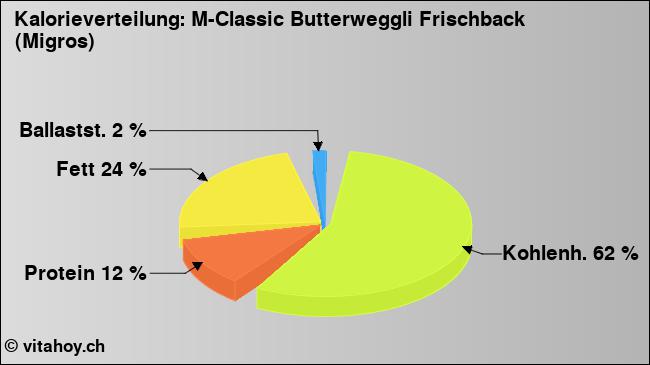Kalorienverteilung: M-Classic Butterweggli Frischback (Migros) (Grafik, Nährwerte)