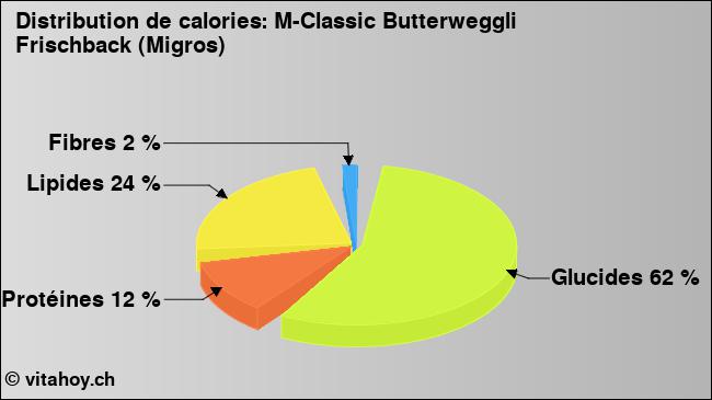 Calories: M-Classic Butterweggli Frischback (Migros) (diagramme, valeurs nutritives)