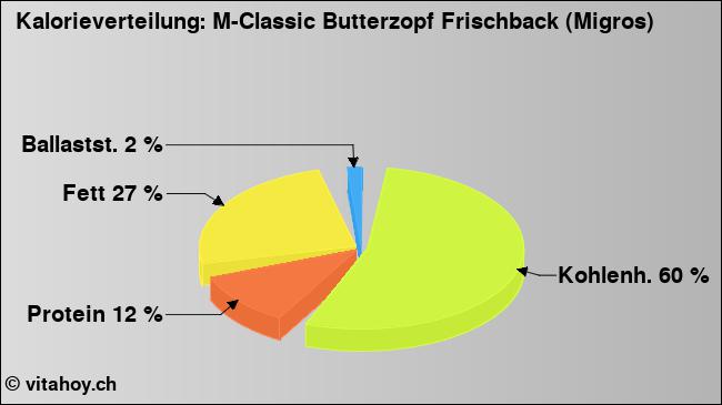 Kalorienverteilung: M-Classic Butterzopf Frischback (Migros) (Grafik, Nährwerte)